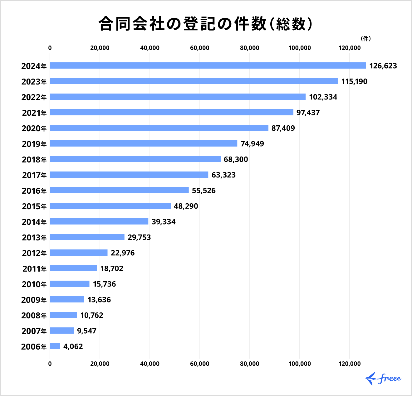 合同会社の登記の件数