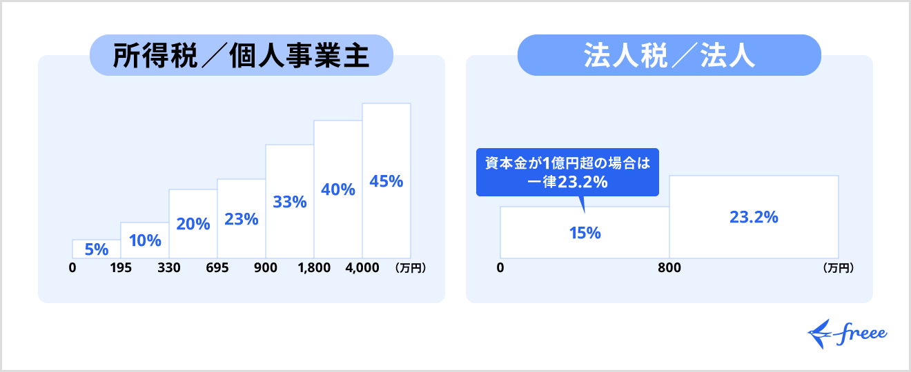 所得税と法人税の税率