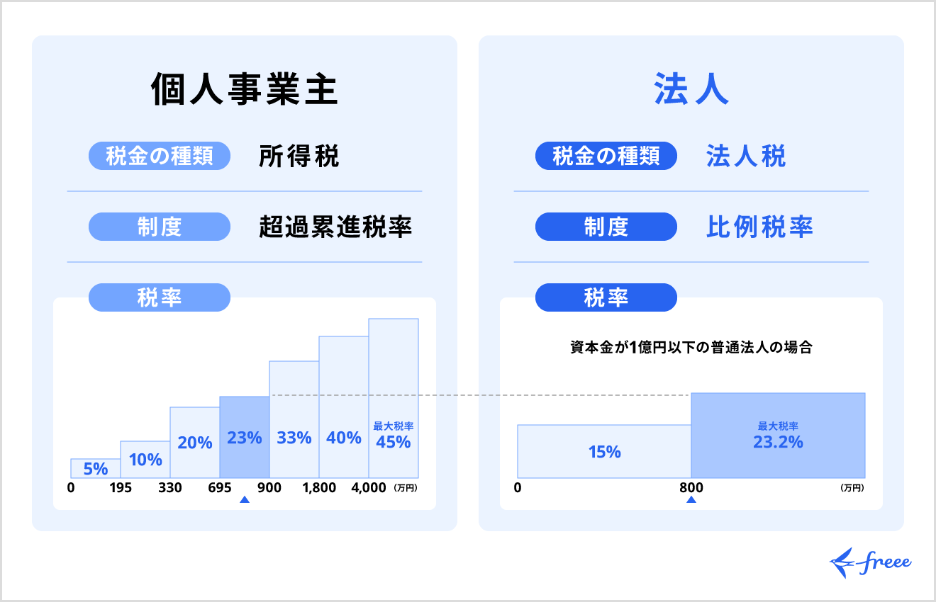 所得税と法人税の税率