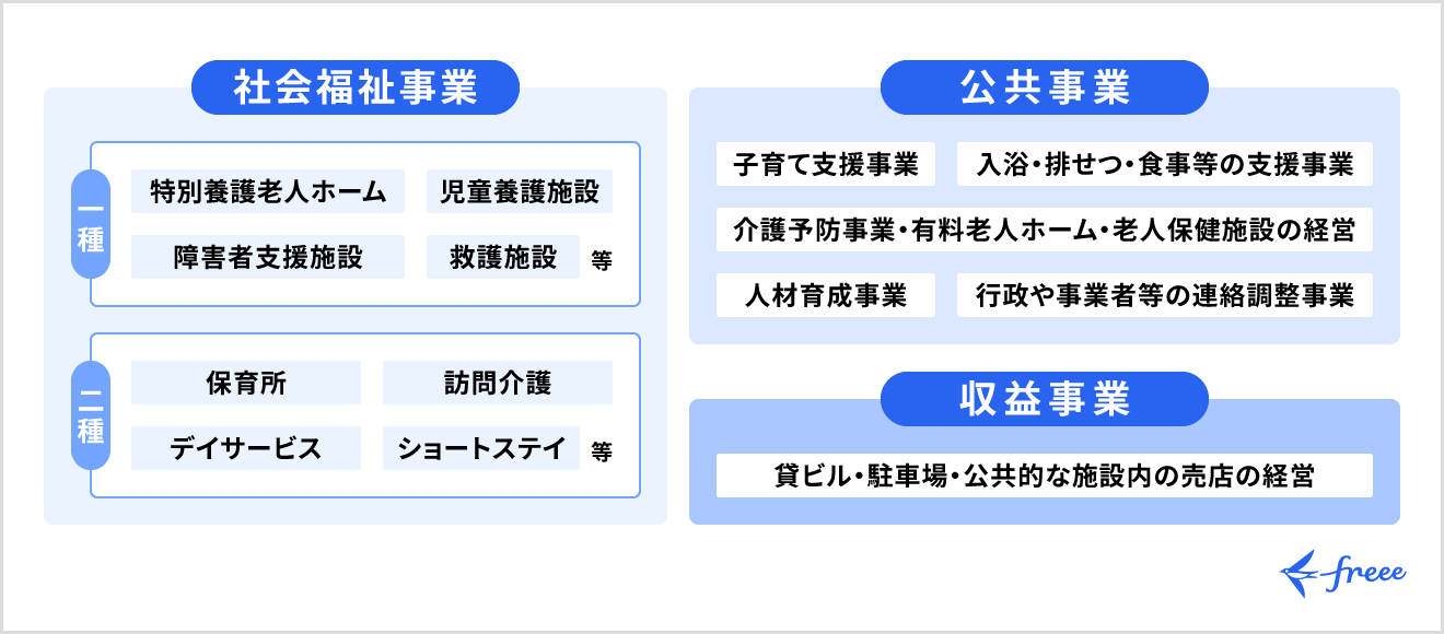 社会福祉法人が行う事業