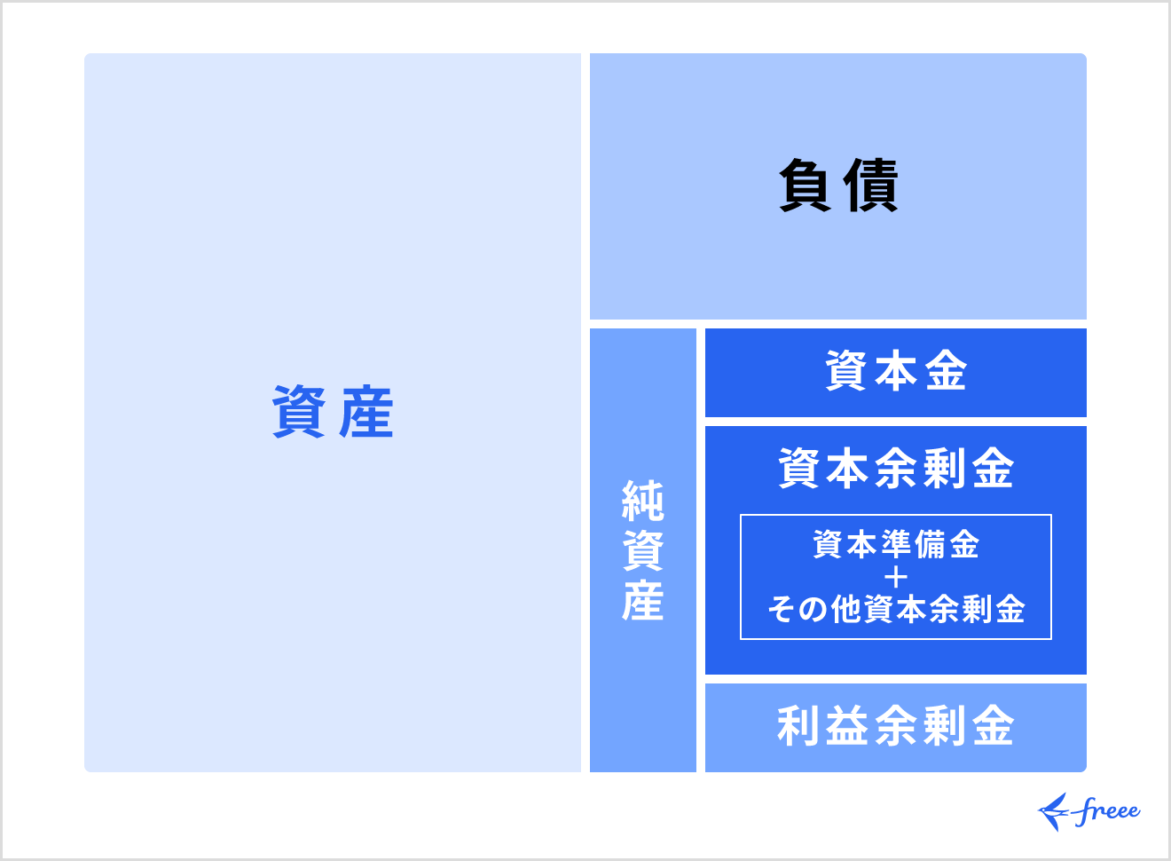 資本準備金とは
