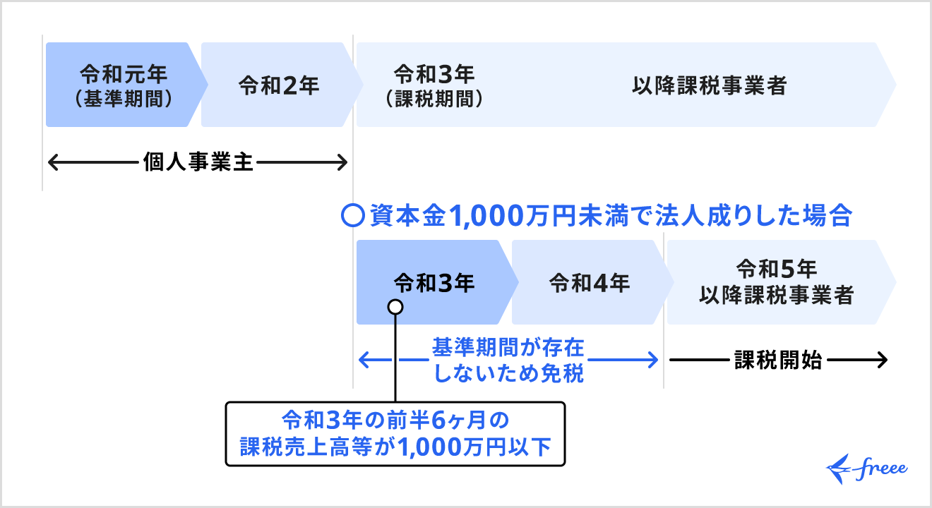 課税売上高の判定
