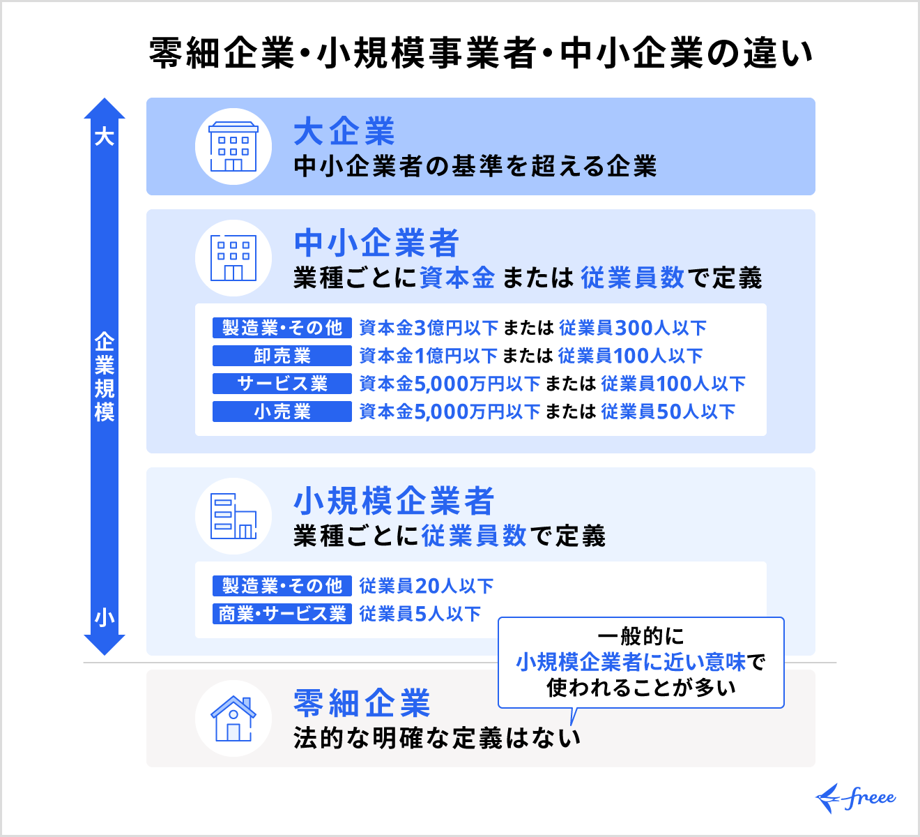 零細企業・小規模企業者・中小企業の違い