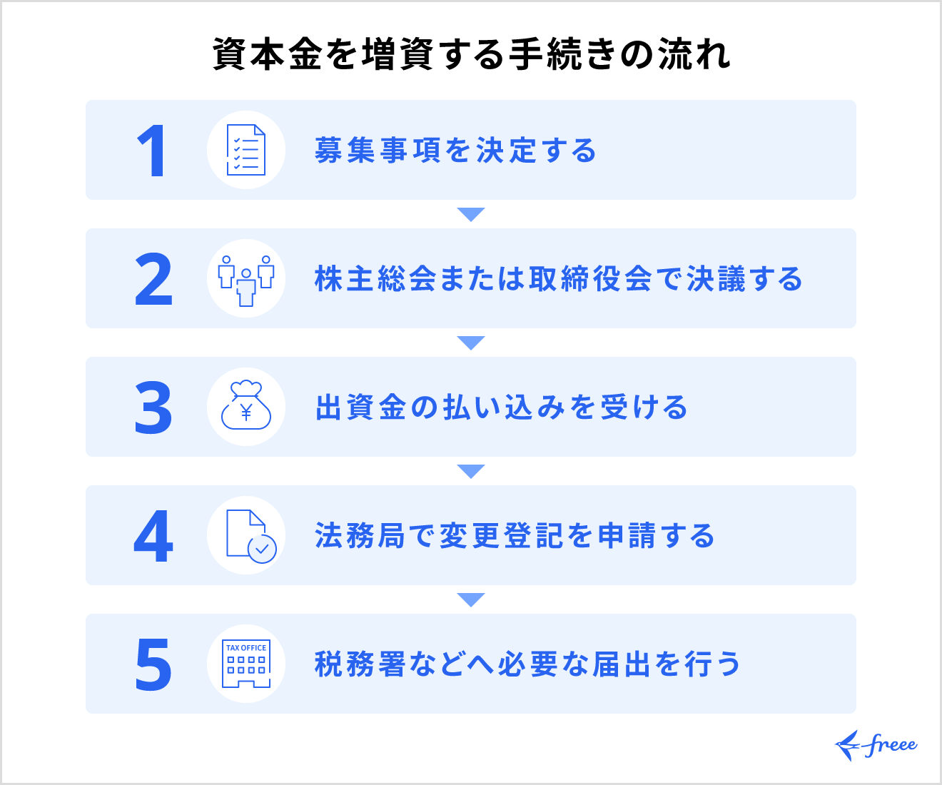 資本金を増資する手続きの流れ