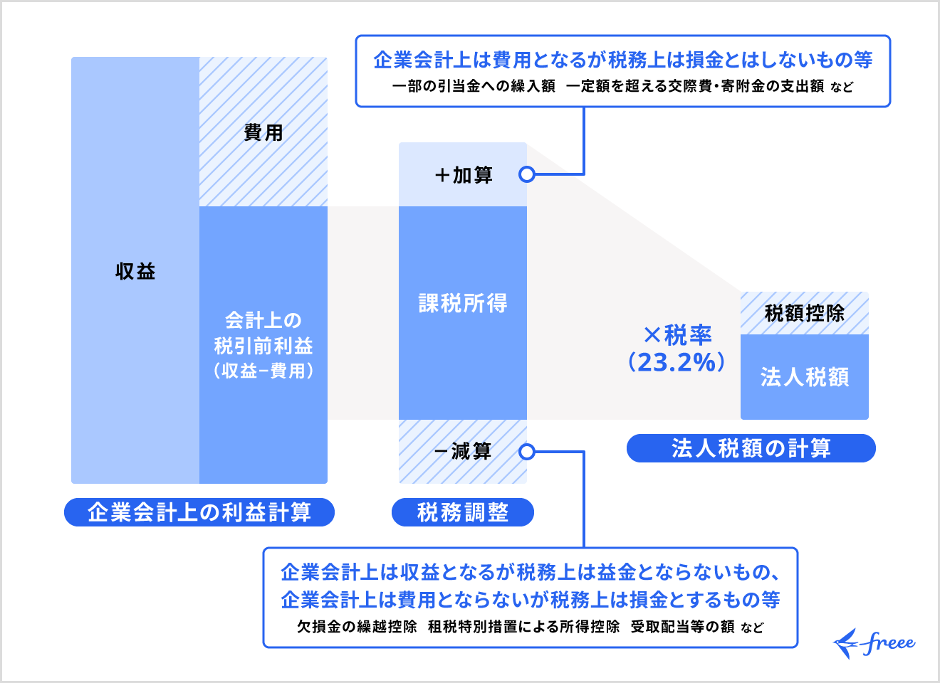 法人税・地方法人税
