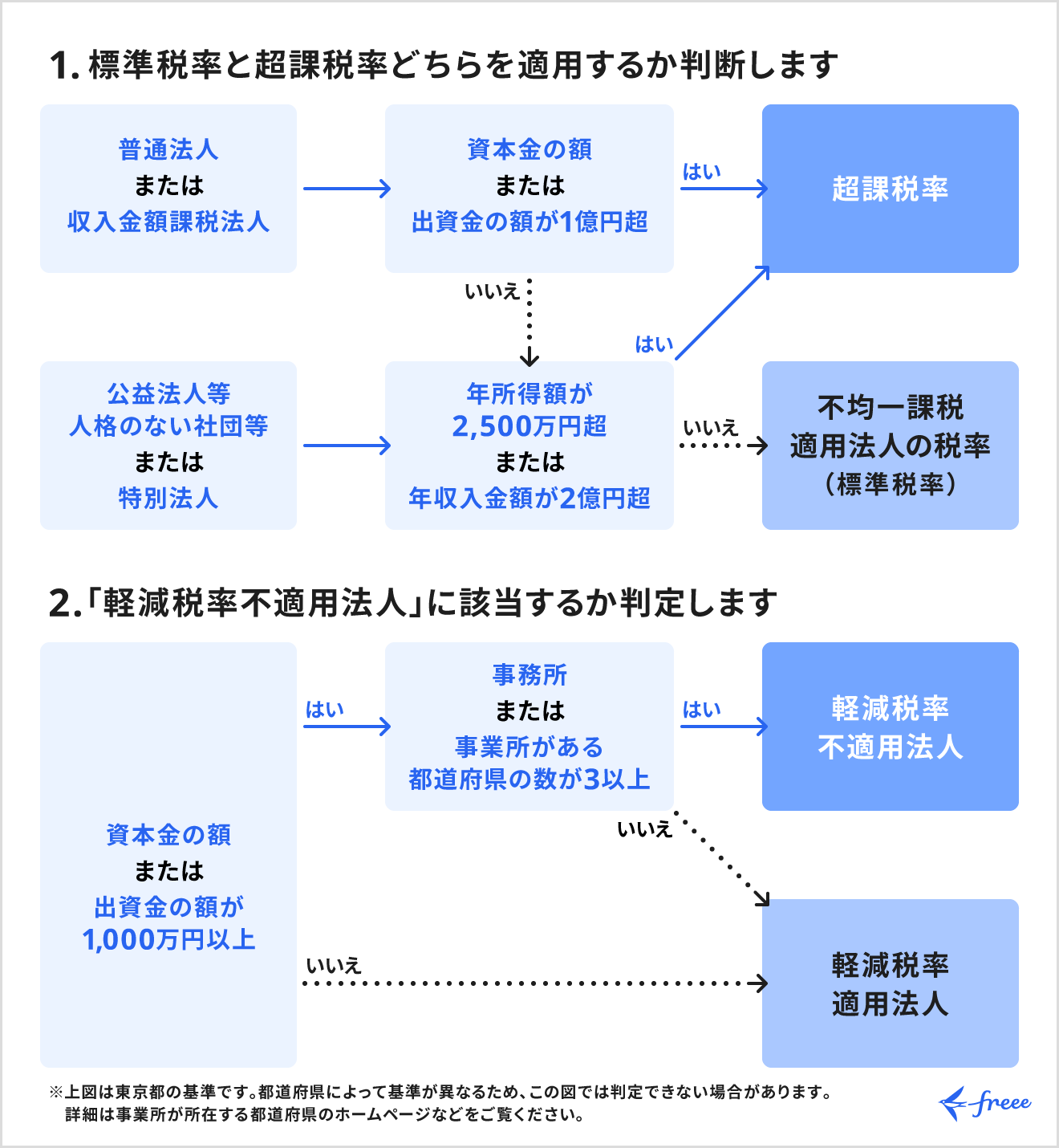 法人事業税