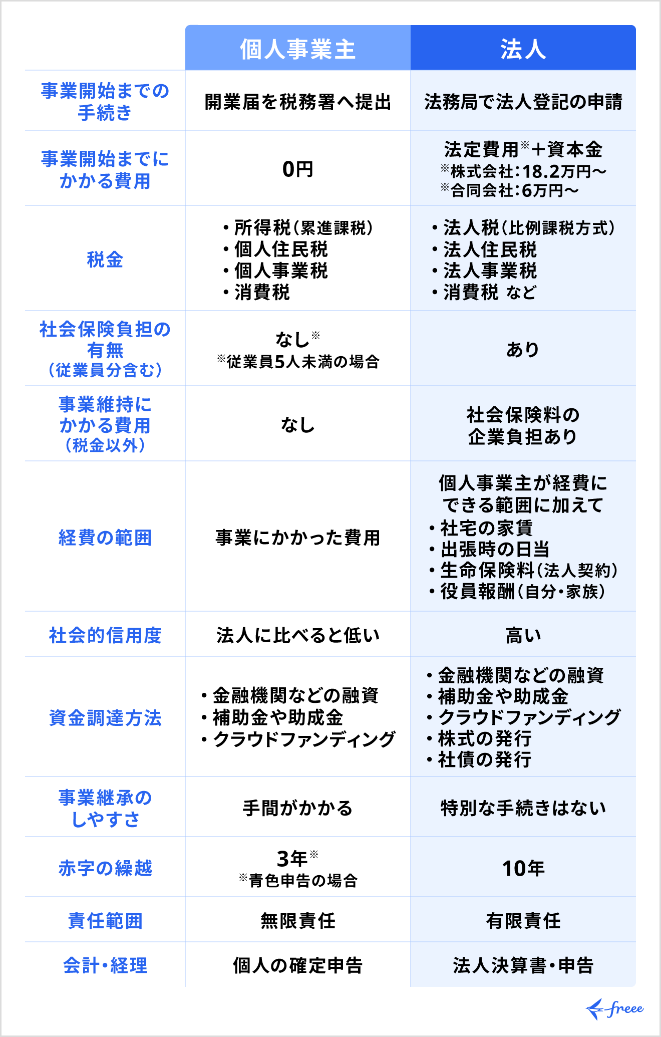 合同会社と個人事業主の税金の違い