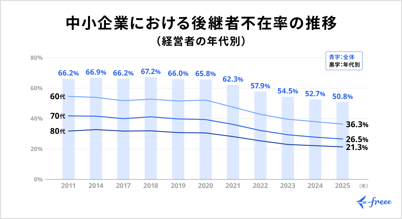 中小企業における後継者不在率の推移