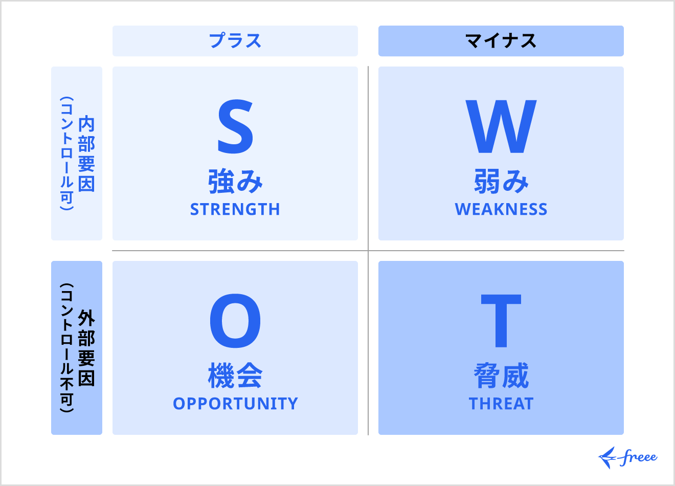 SWOT分析