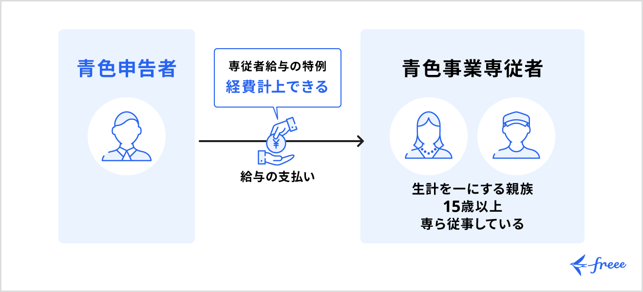 青色事業専従者の条件