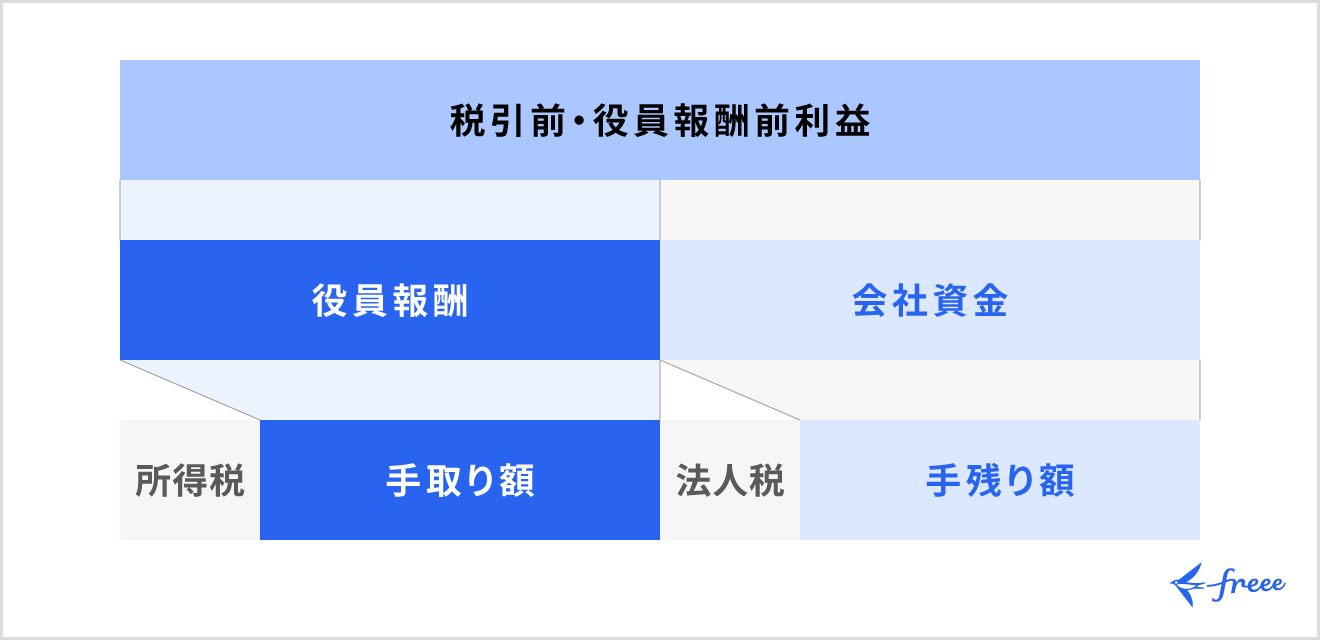 役員報酬の決め方