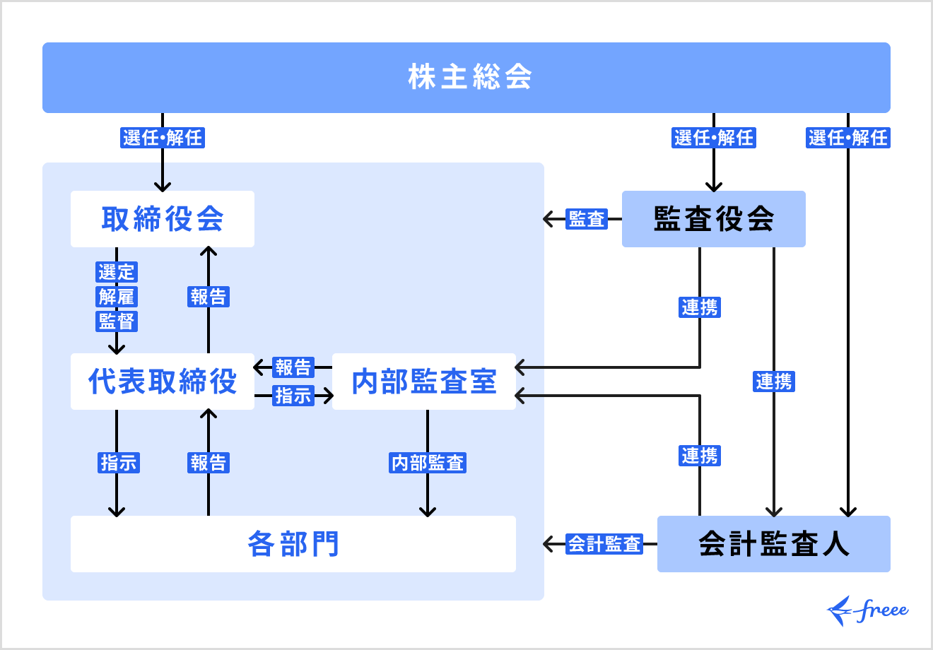 各役職や機関の関係