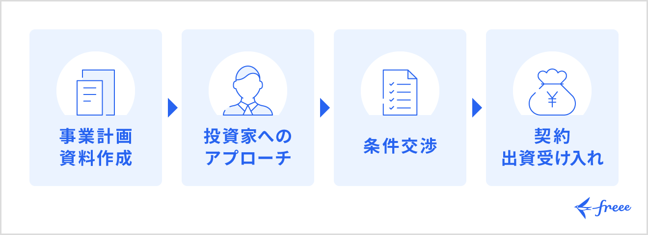 エンジェル投資家から出資を受けるときの流れ