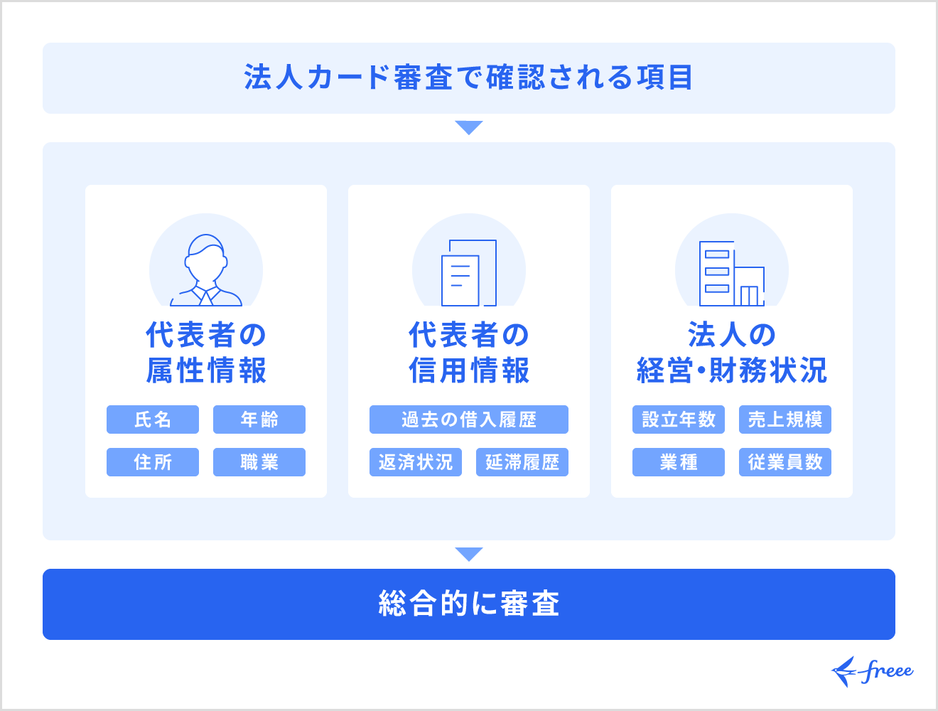 法人カードの審査項目
