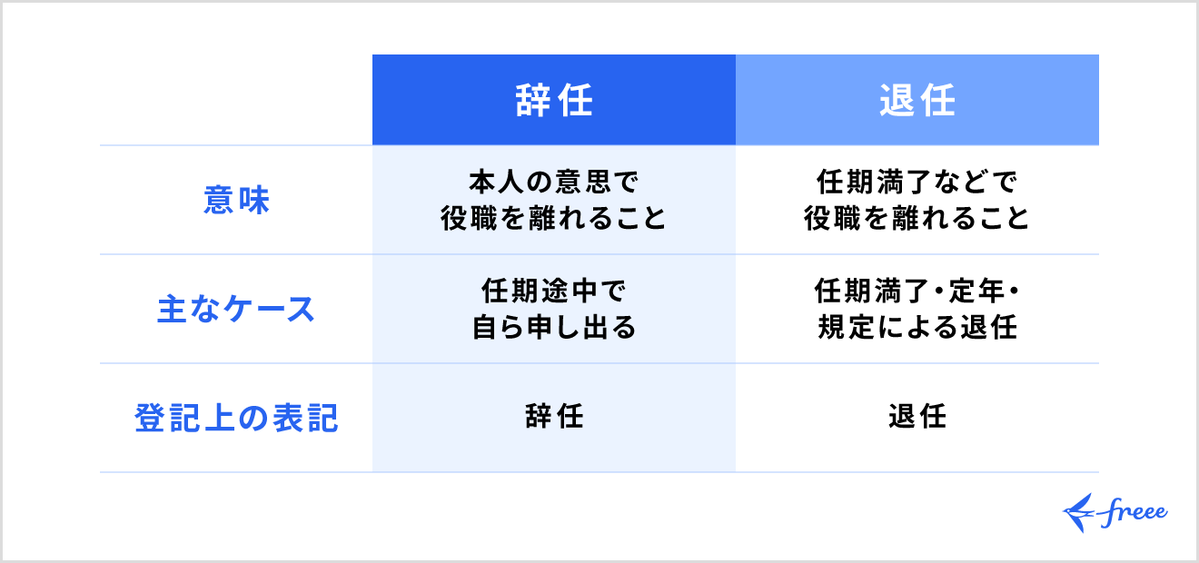 辞任と退任の違い