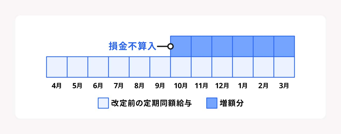 3月決算企業で定期同額給付を増額した際の損益不算入になる期間