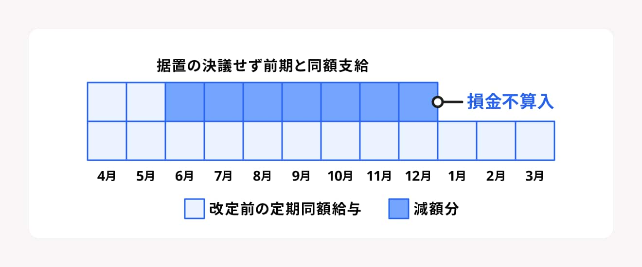 3月決算企業で定期同額給付を減額した際の損益不算入になる期間