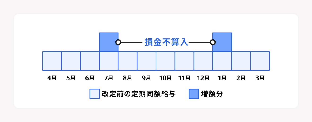 特定月だけ定期同額給付に増額した際の損益不算入になる期間