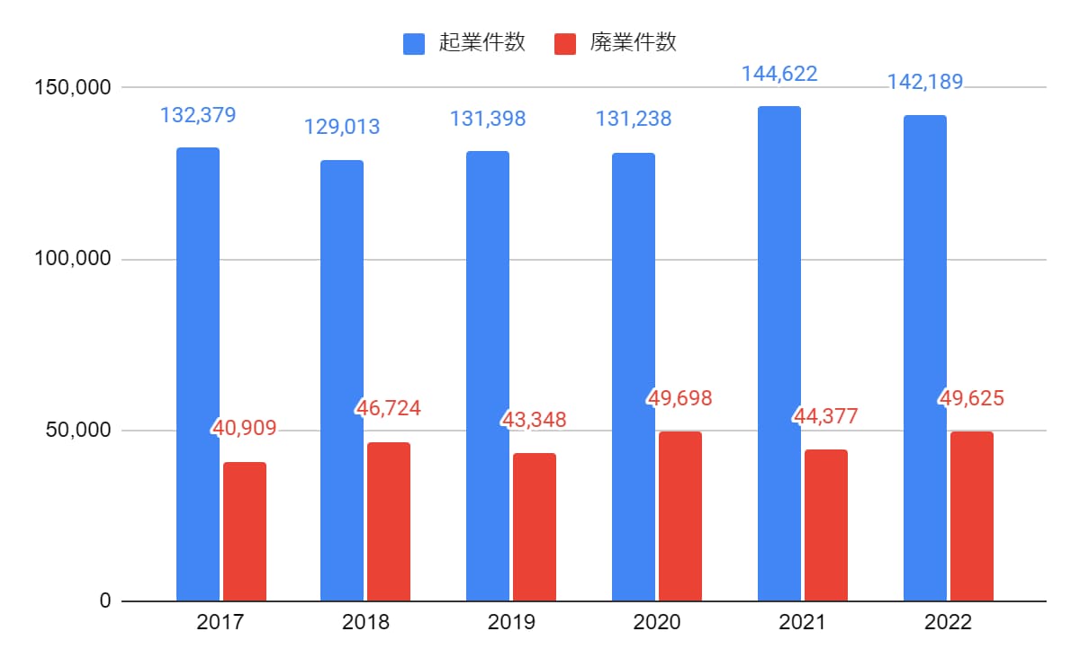 起業件数と廃業件数の推移（2017年〜2022年）
