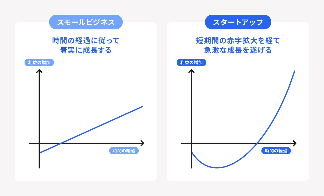 スタートアップ企業とスモールビジネスの違い