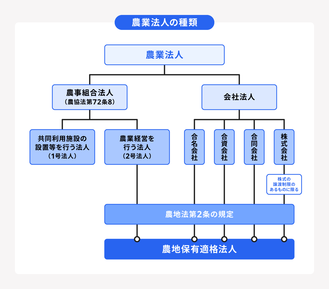 農業法人の種類