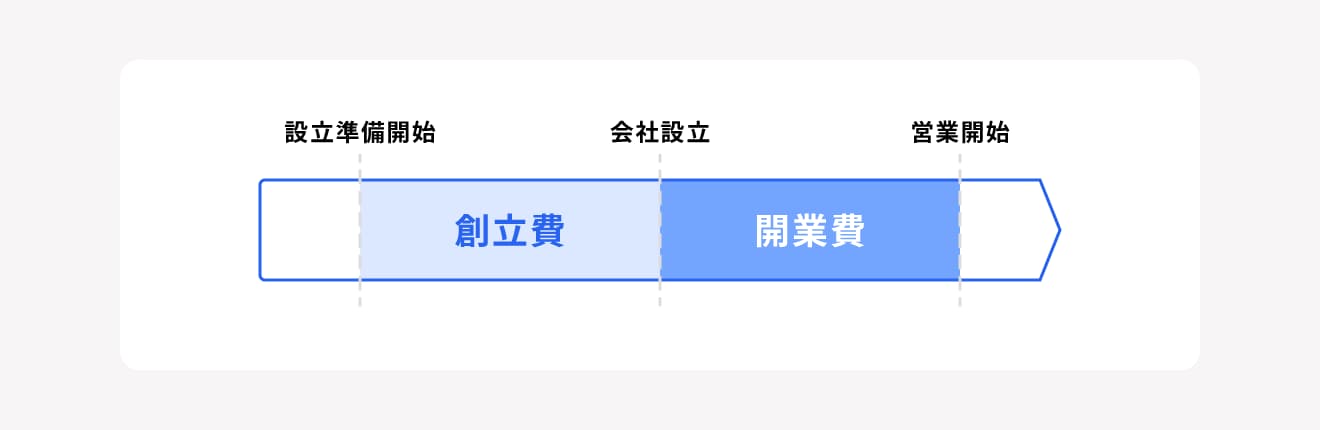 会社設立にかかる費用の区分