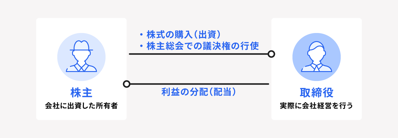 株式会社における株主と取締役の役割