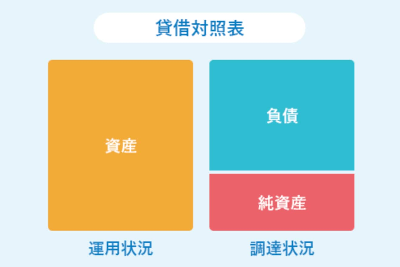 賃借対照表でみる株主資本の立ち位置