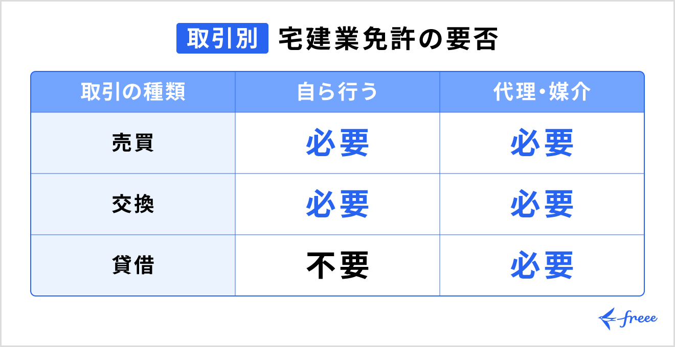 宅地建物取引業免許が必要な事業と不要な事業