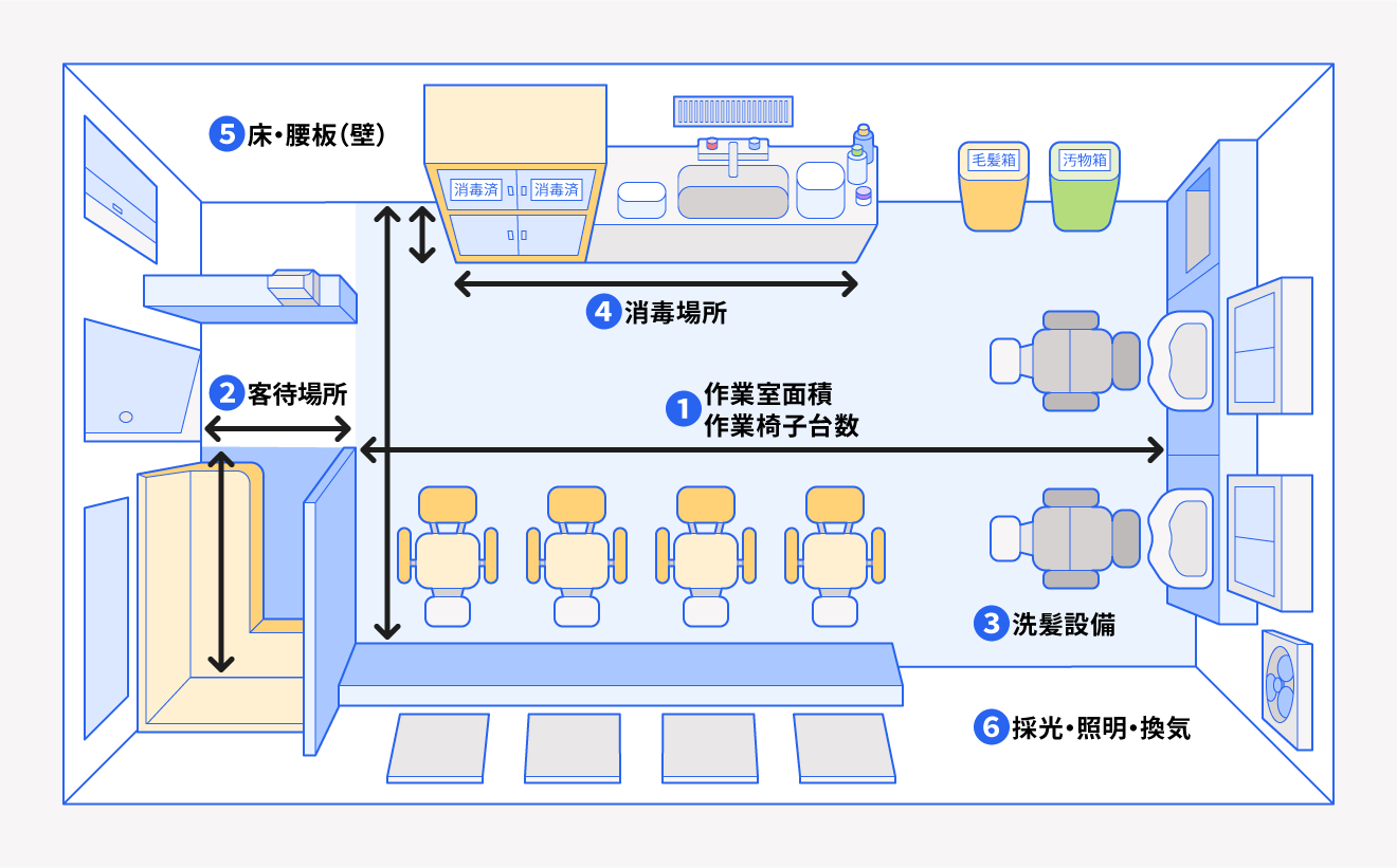 店舗設備の整備