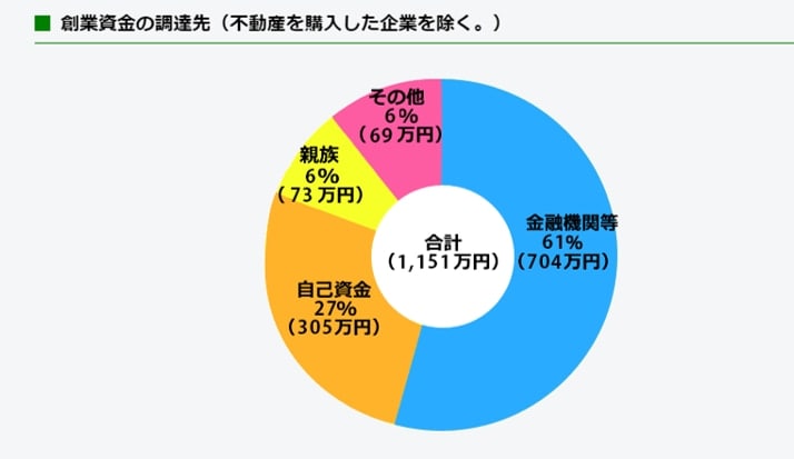 創業資金の調達先