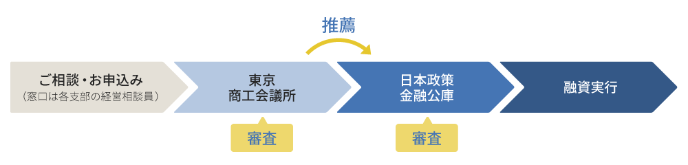 マル経の融資とは？中小企業・個人事業主必見の融資制度