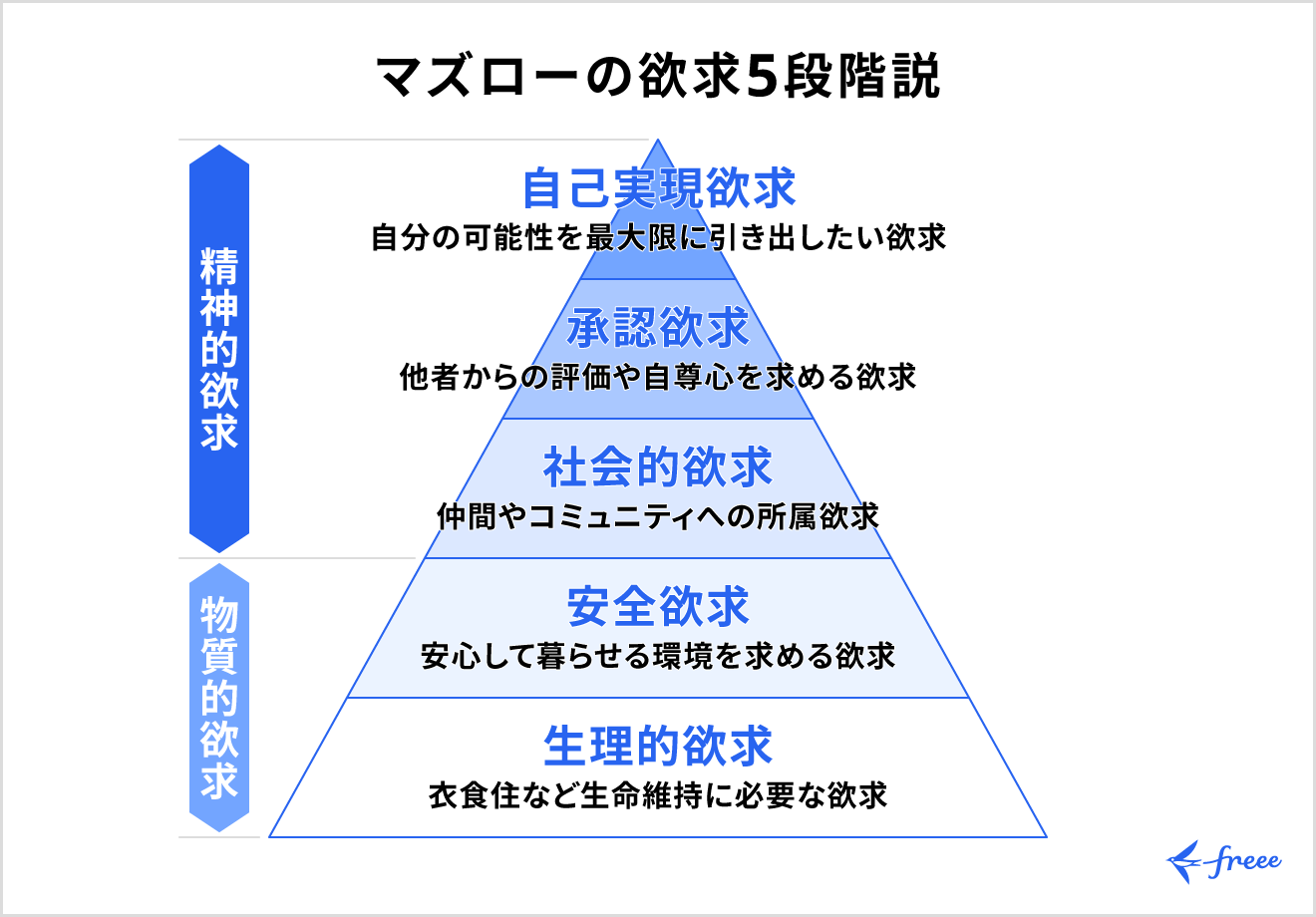 マズローの欲求5段階説