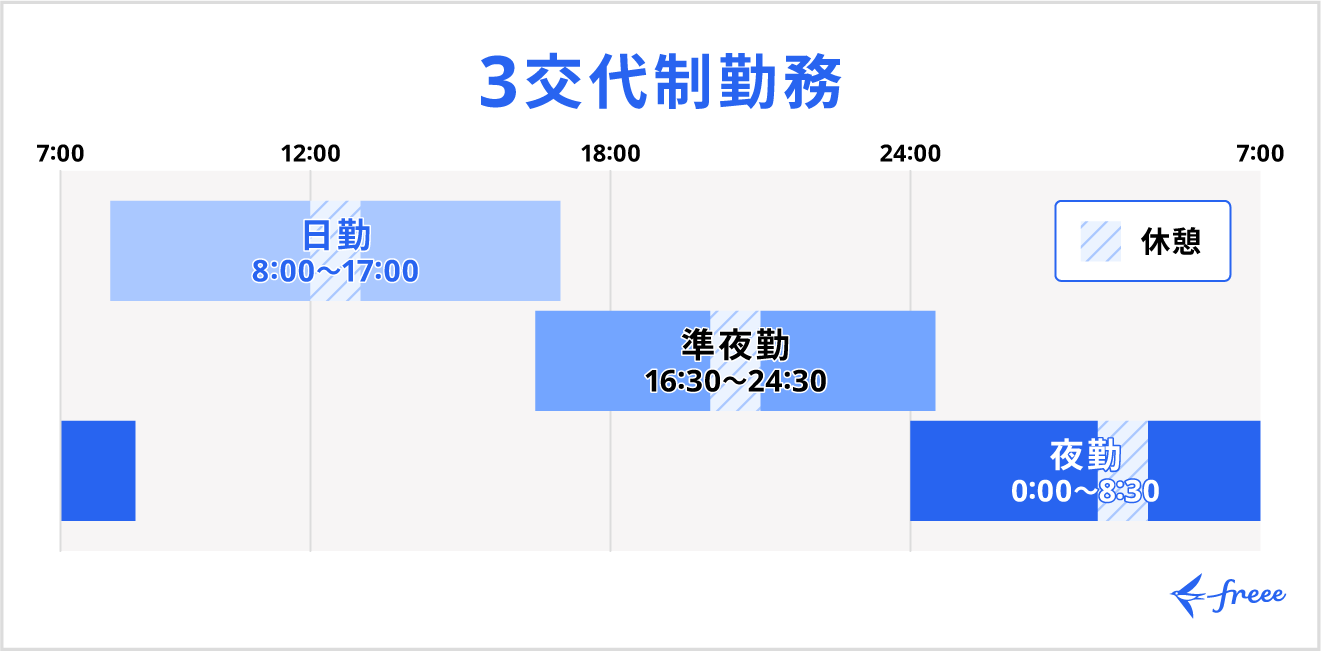 3交代制勤務のシフト例