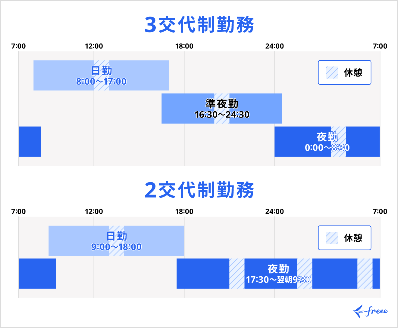 3交代制勤務と2交代制勤務のシフト例