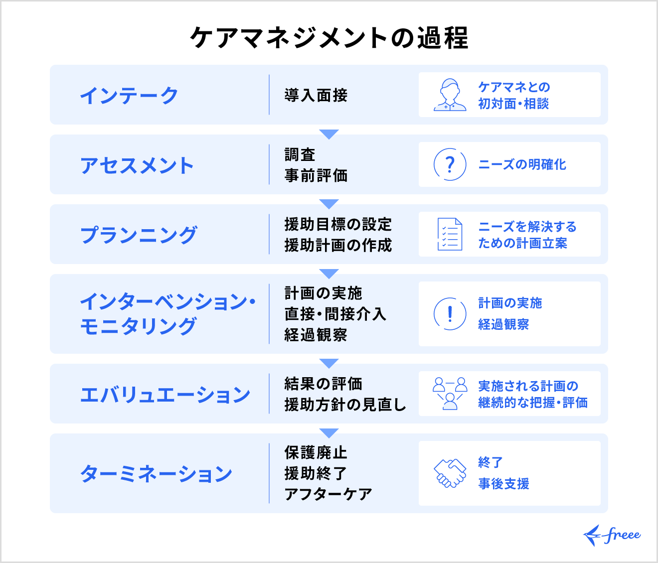 ケアマネジメントの過程