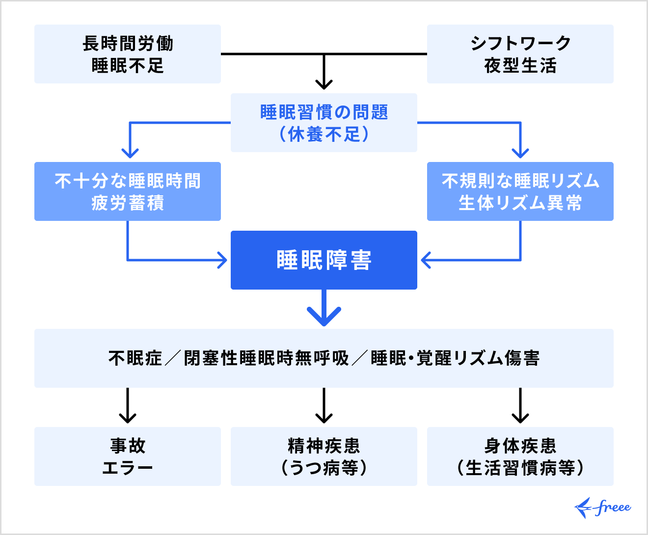 睡眠と生活習慣病との深い関係