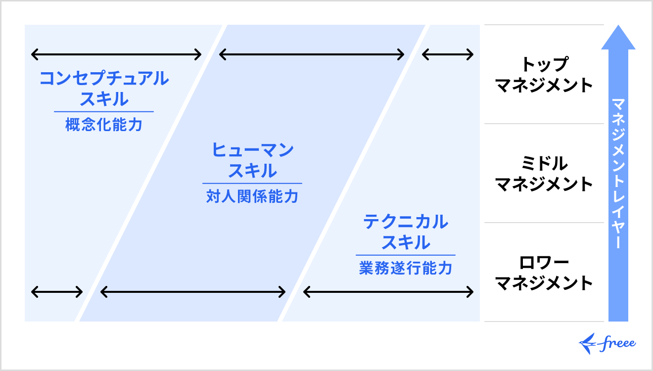 【階層別】マネジメントに求められる領域の違い