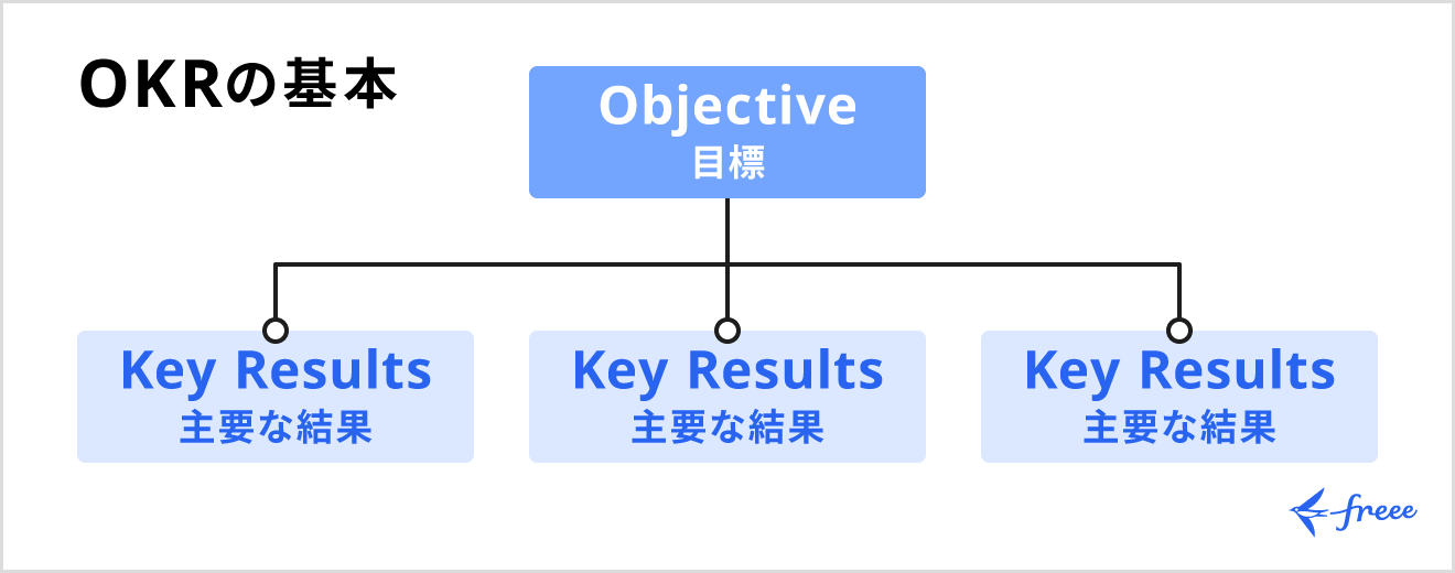 OKR（Objectives and Key Results）