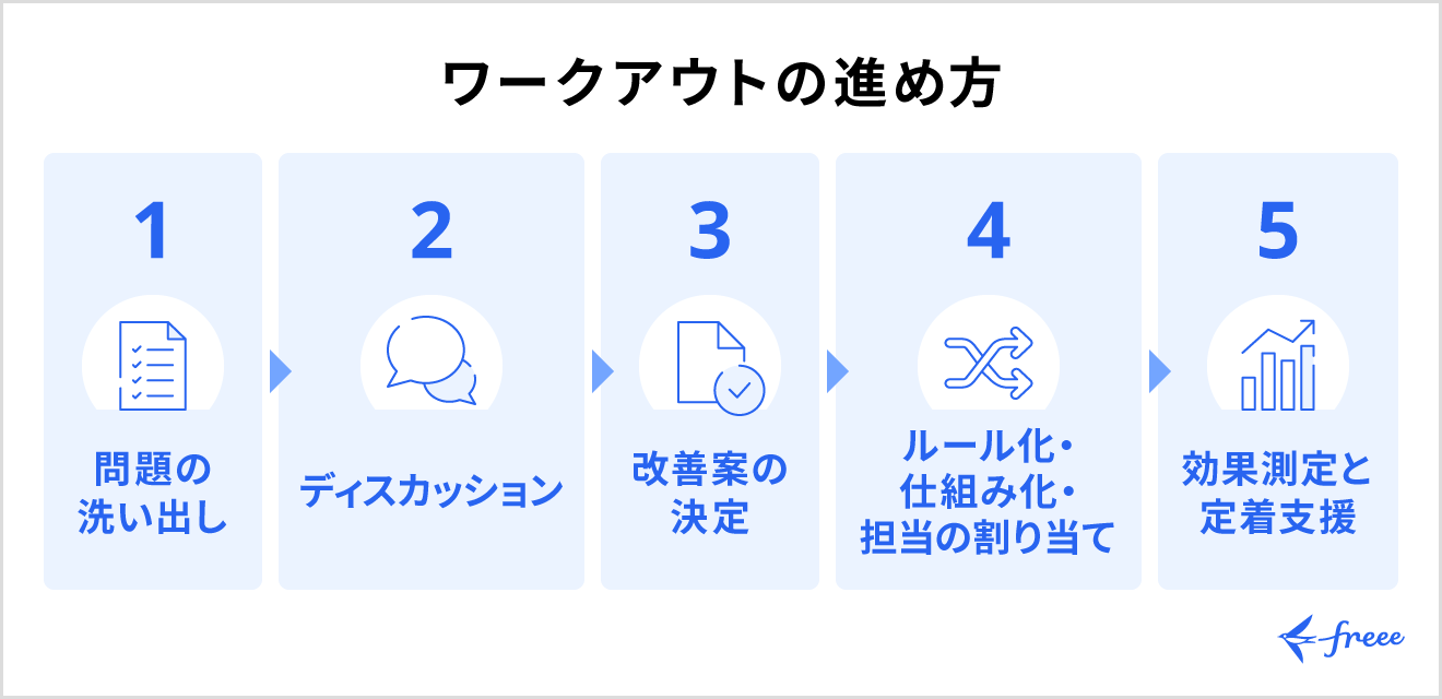 ワークアウトの具体的な進め方