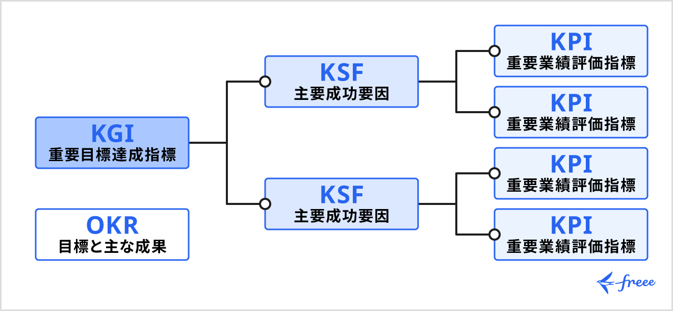 KGIとKPI・KSF・OKRの関係性