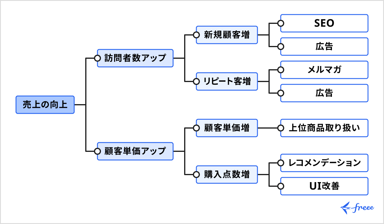 KPIツリー（ロジックツリー）