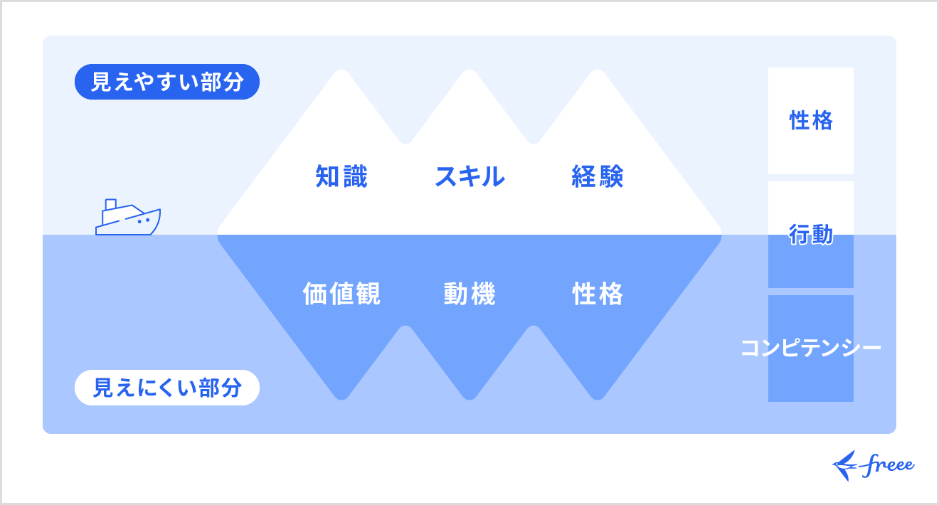 コンピテンシーの本質を紐解く氷山モデル