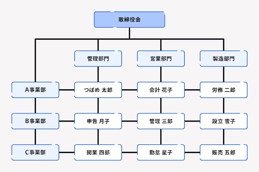 マトリックス型組織図