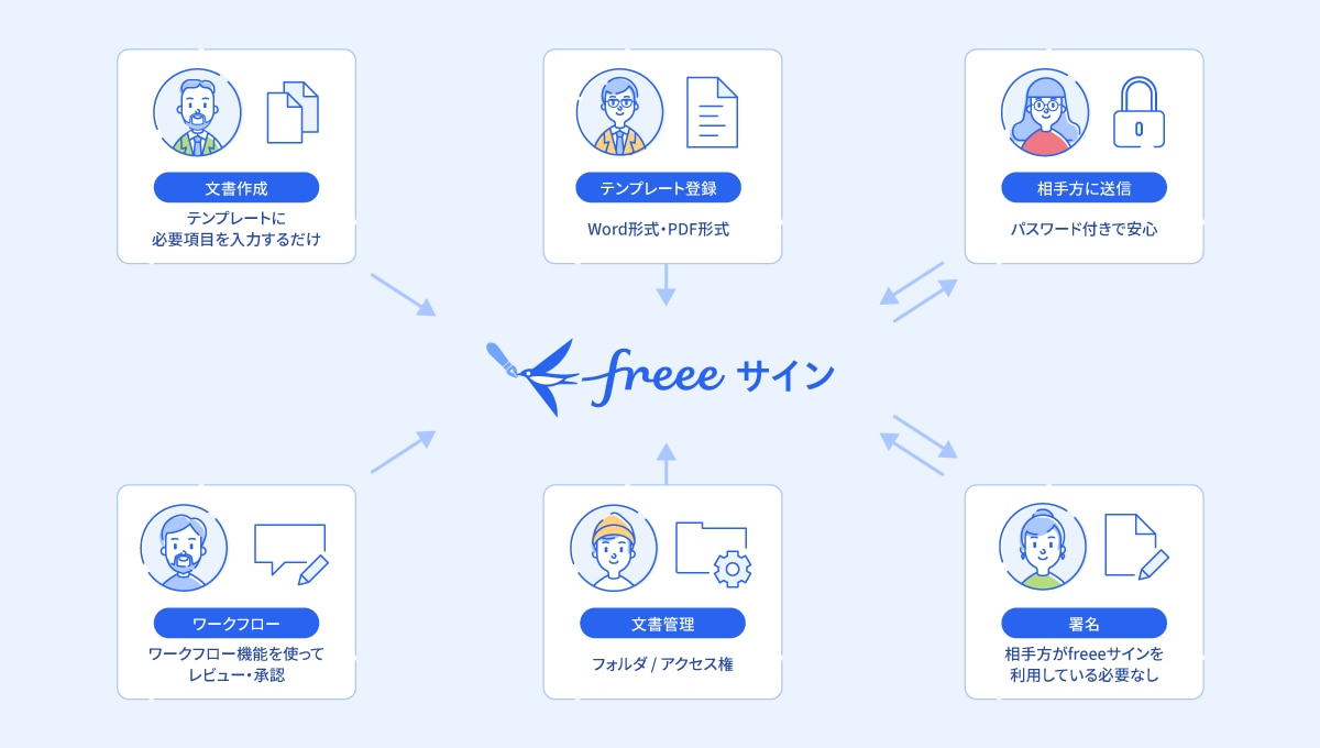 freeeサインでできること