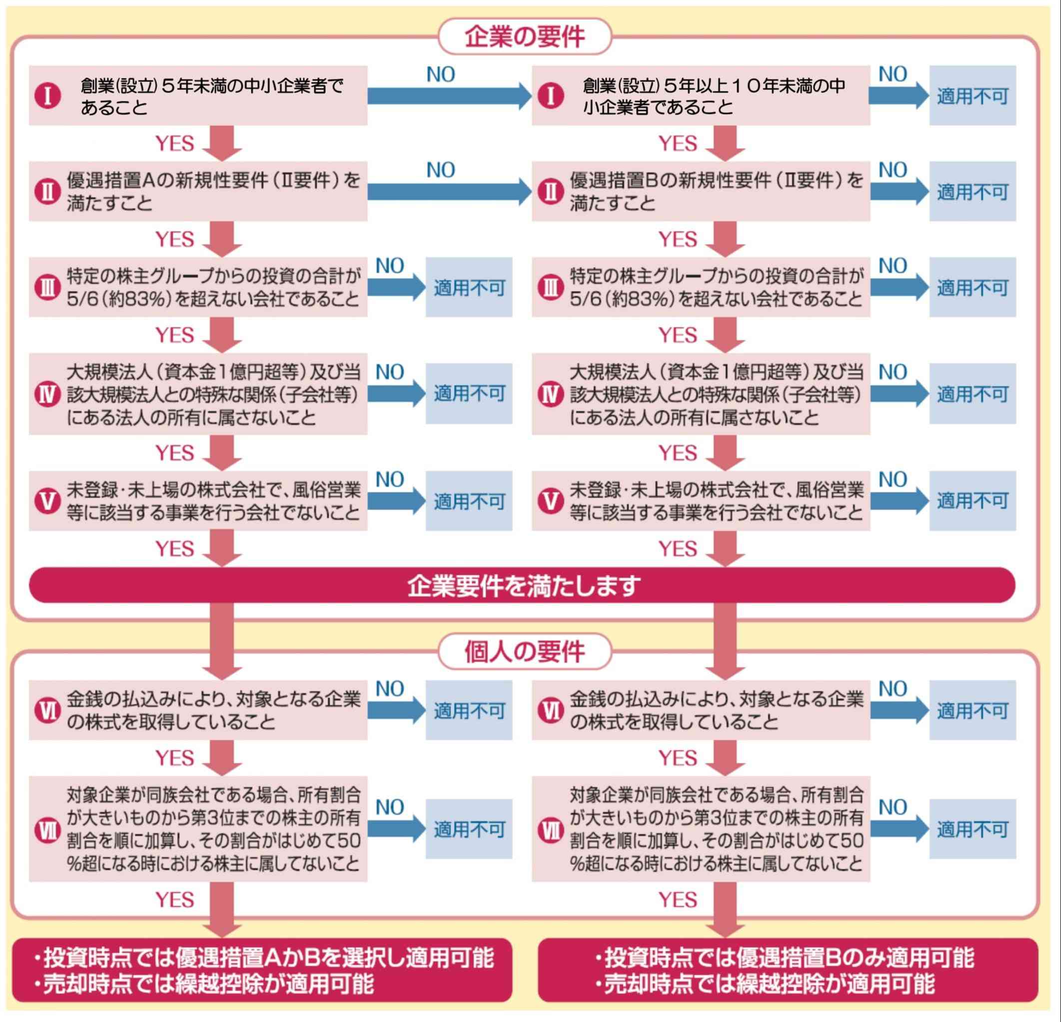 エンジェル税制 確認申請の手引き
