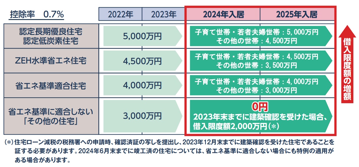 2024年から「その他の住宅」は住宅ローン控除の対象外に