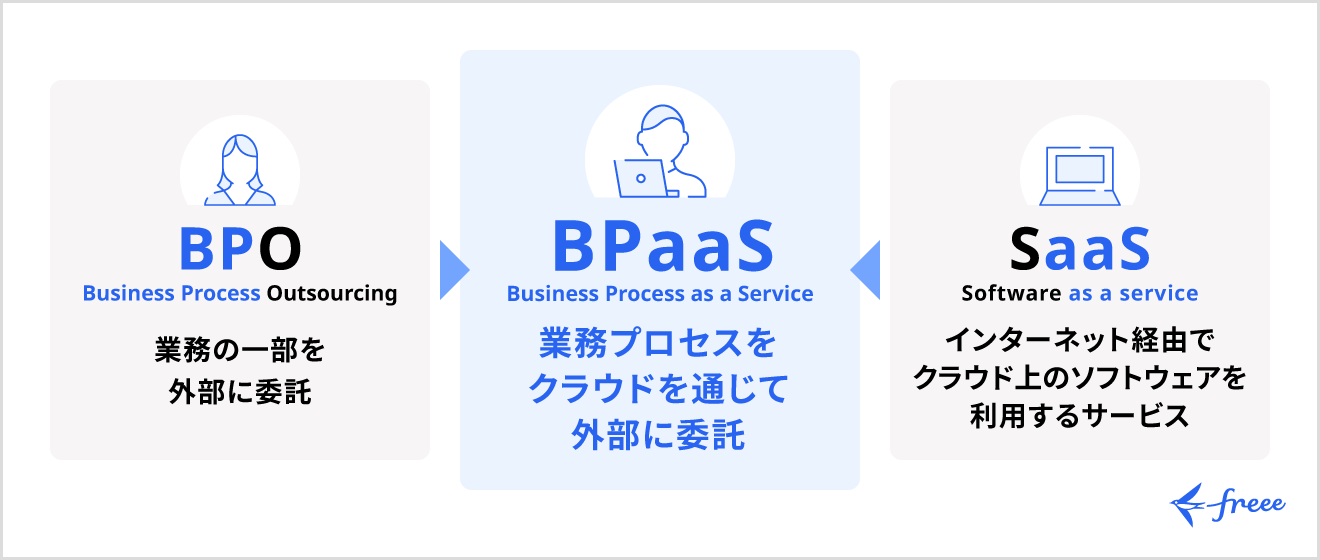 BPaaSとBPO・SaaSとの違い