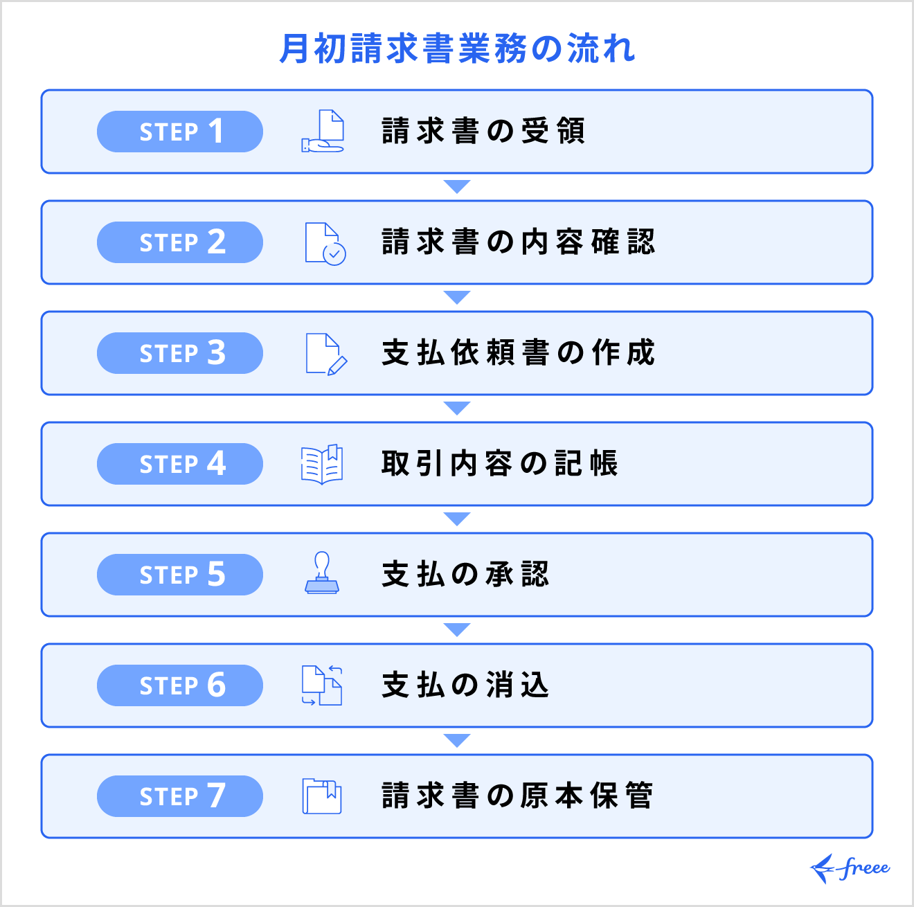 月初請求書業務の流れ