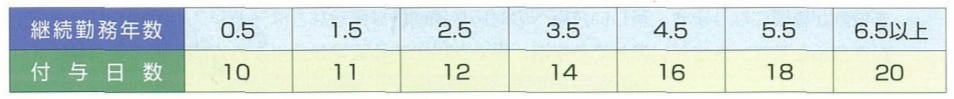 有給休暇付与日数